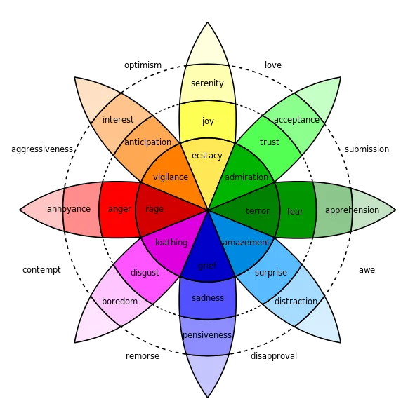 File:Plutchik-wheel.svg