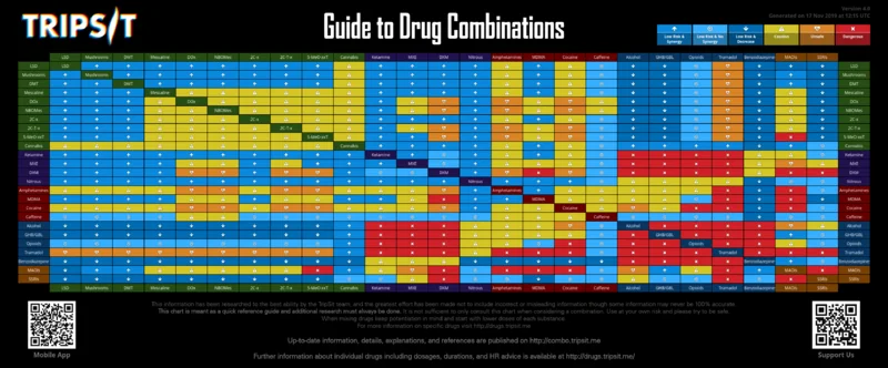 File:TripSit's Dangerous combination chart.png