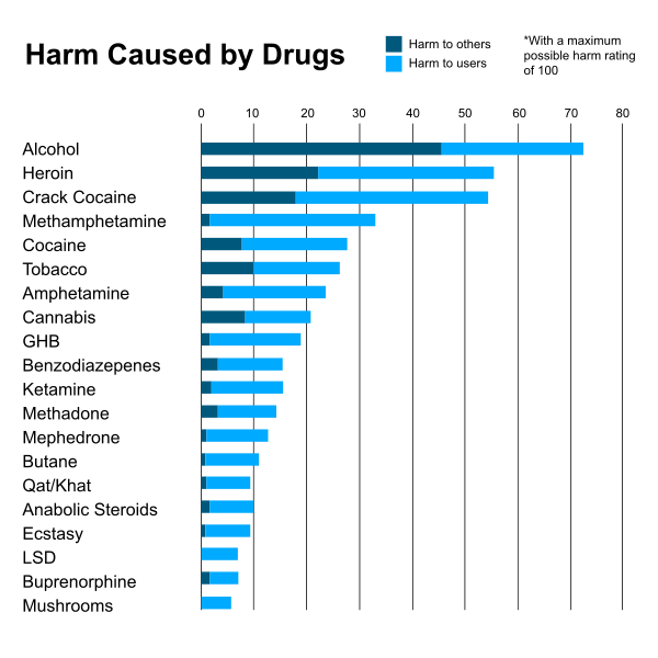 File:600px-HarmCausedByDrugsTable.svg.png